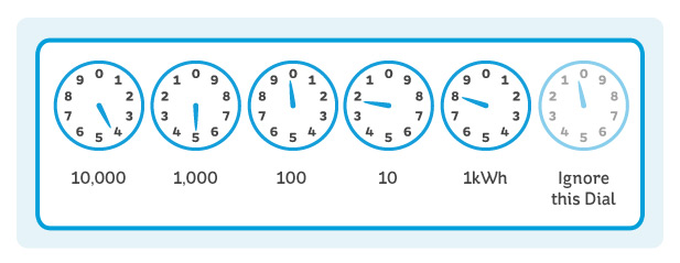 Illustration of a 'Clock type' dial meter